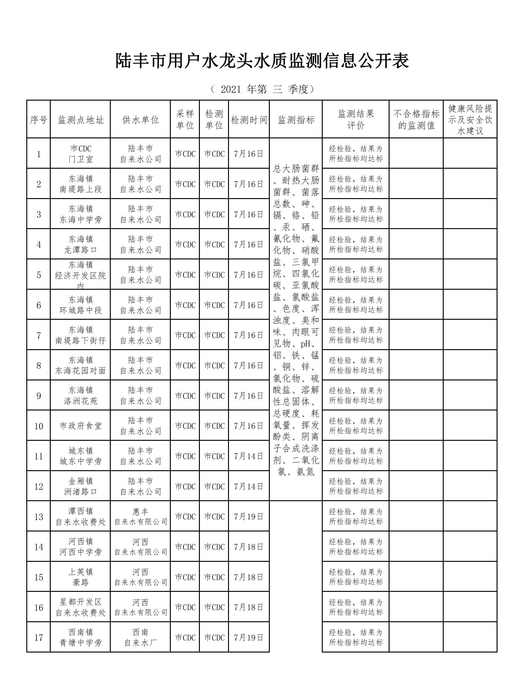 陸豐市用戶水龍頭水質監測信息公開表2021（第三季度）_00.jpg