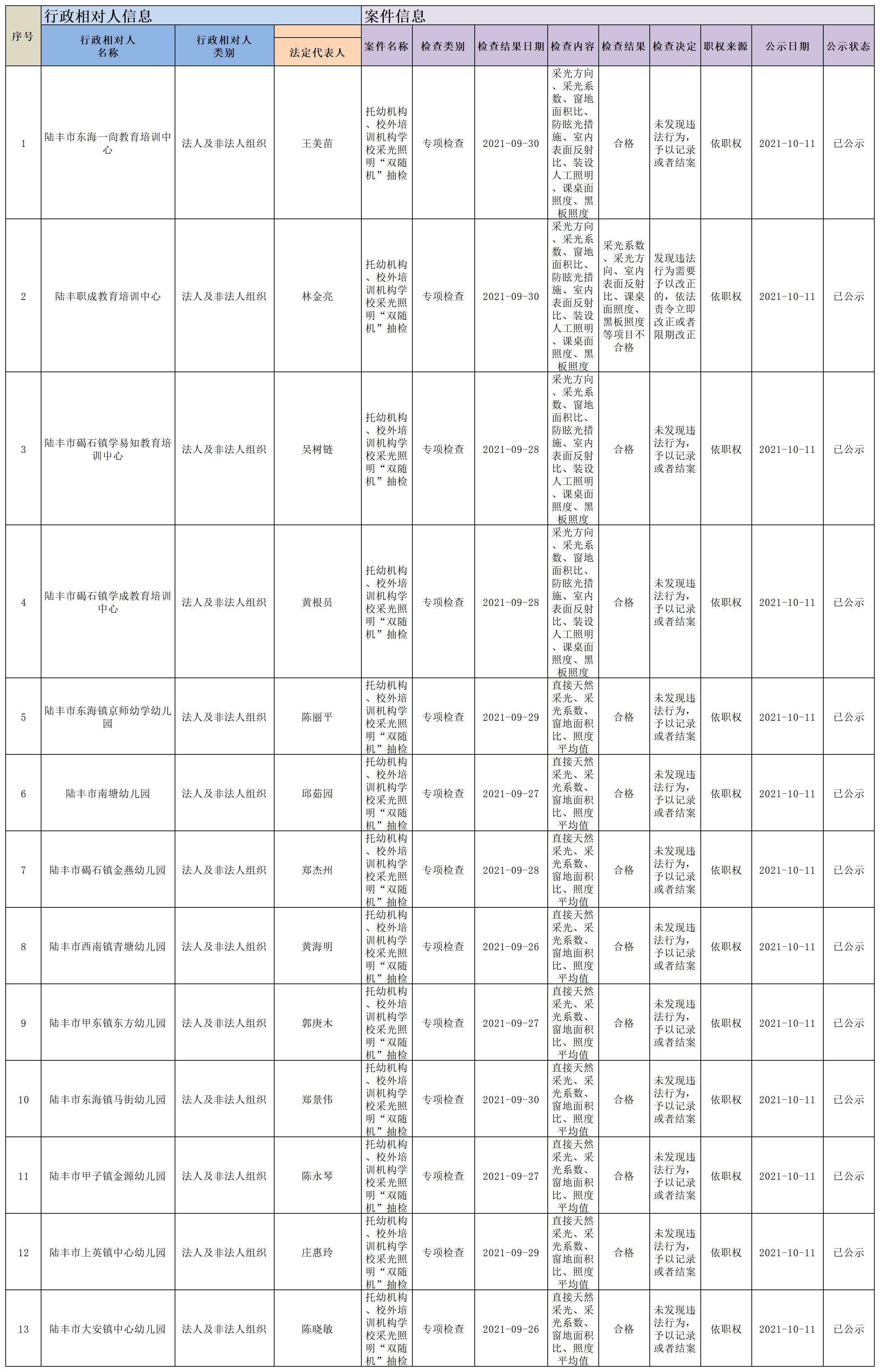 托幼機構、校外培訓機構采光照明抽檢結果.jpg