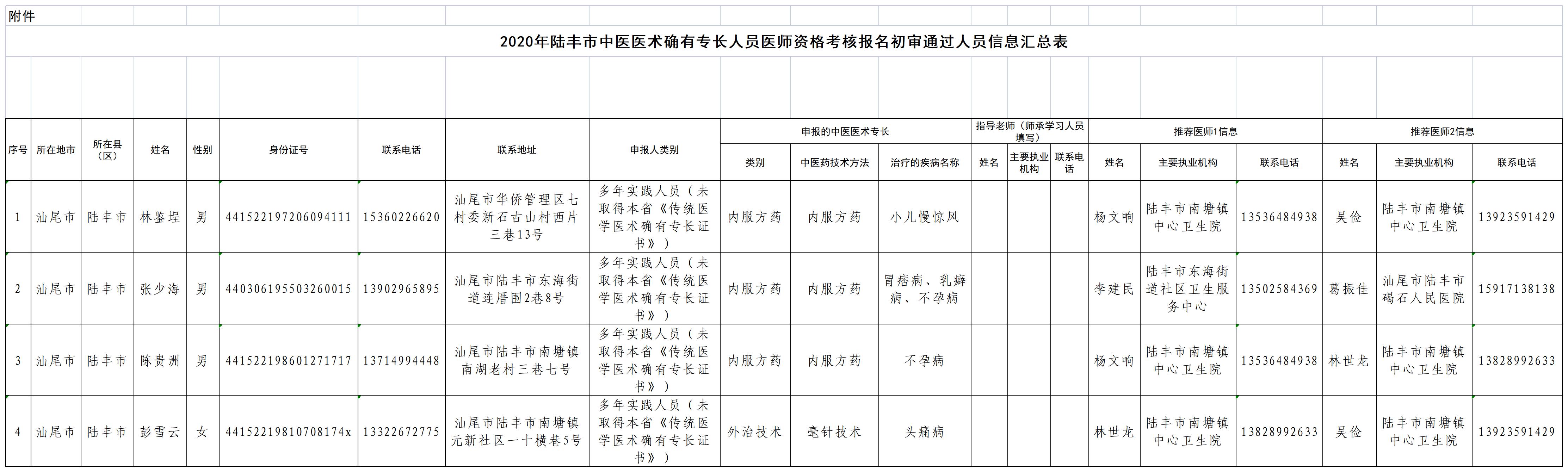 2020年陸豐市中醫(yī)醫(yī)術(shù)確有專長人員醫(yī)師資格考核報名初審?fù)ㄟ^人員信息匯總表.jpg