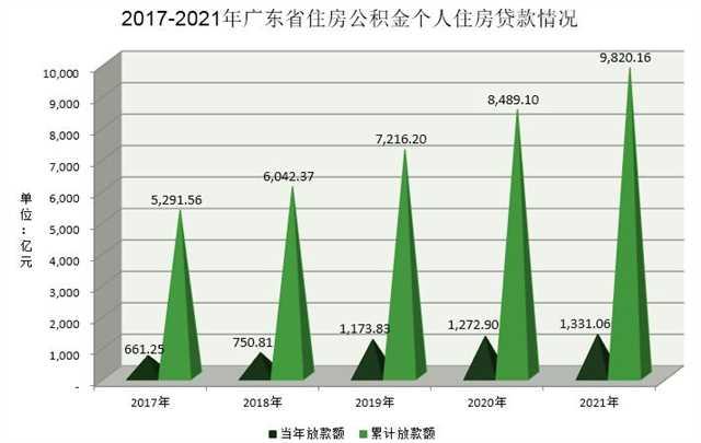 2017-2021年廣東省住房公積金個人住房貸款情況.jpg