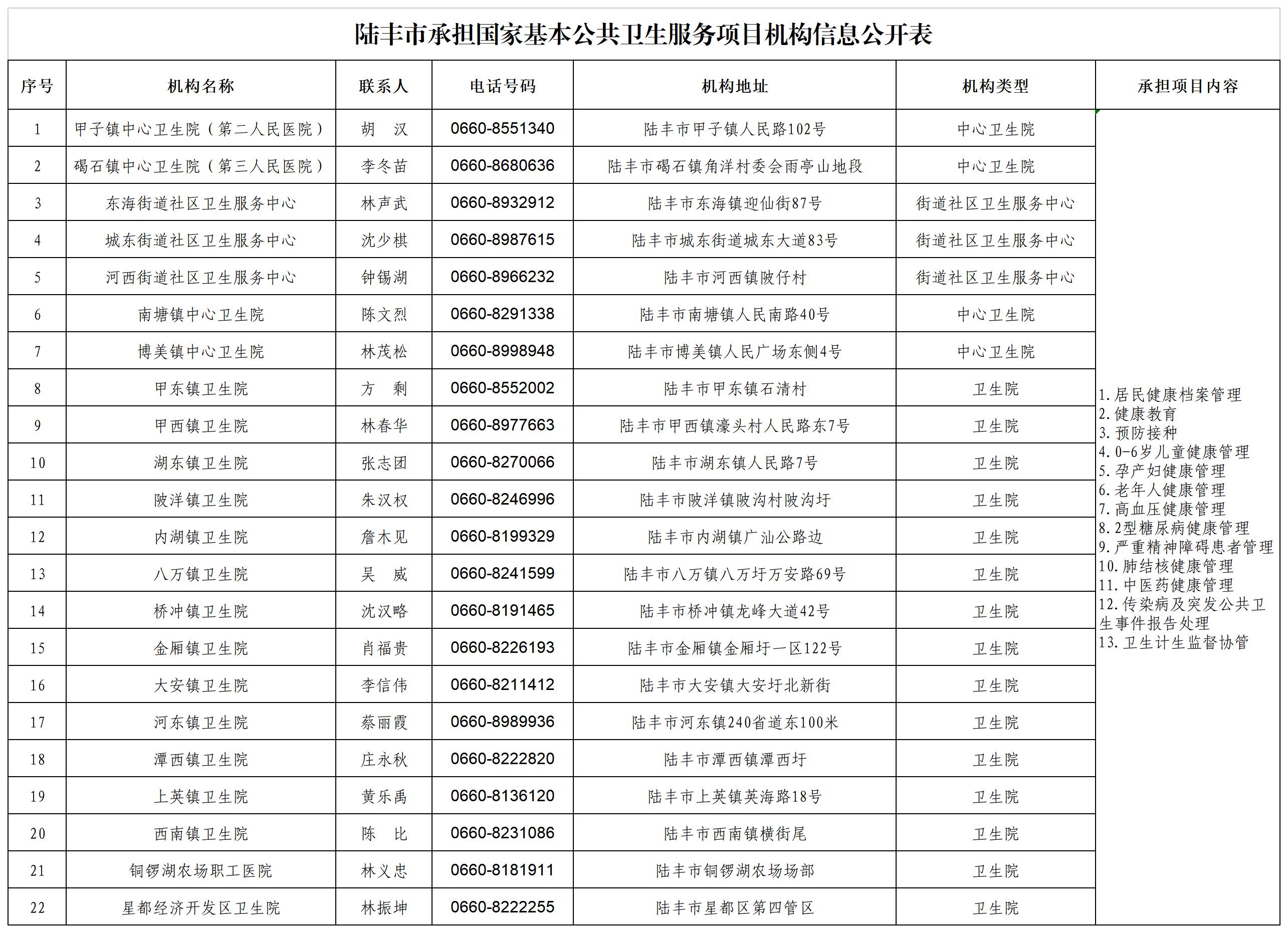 陸豐市承擔國家基本公共衛生服務項目機構信息公開表_B1H24.jpg