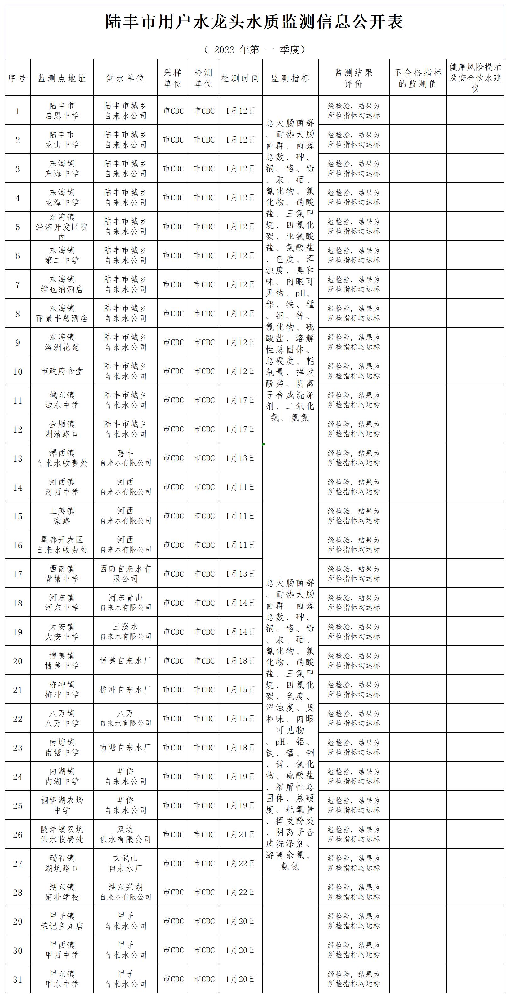 陸豐市用戶水龍頭水質監測信息公開表2022（第一季度）_A1J33.jpg