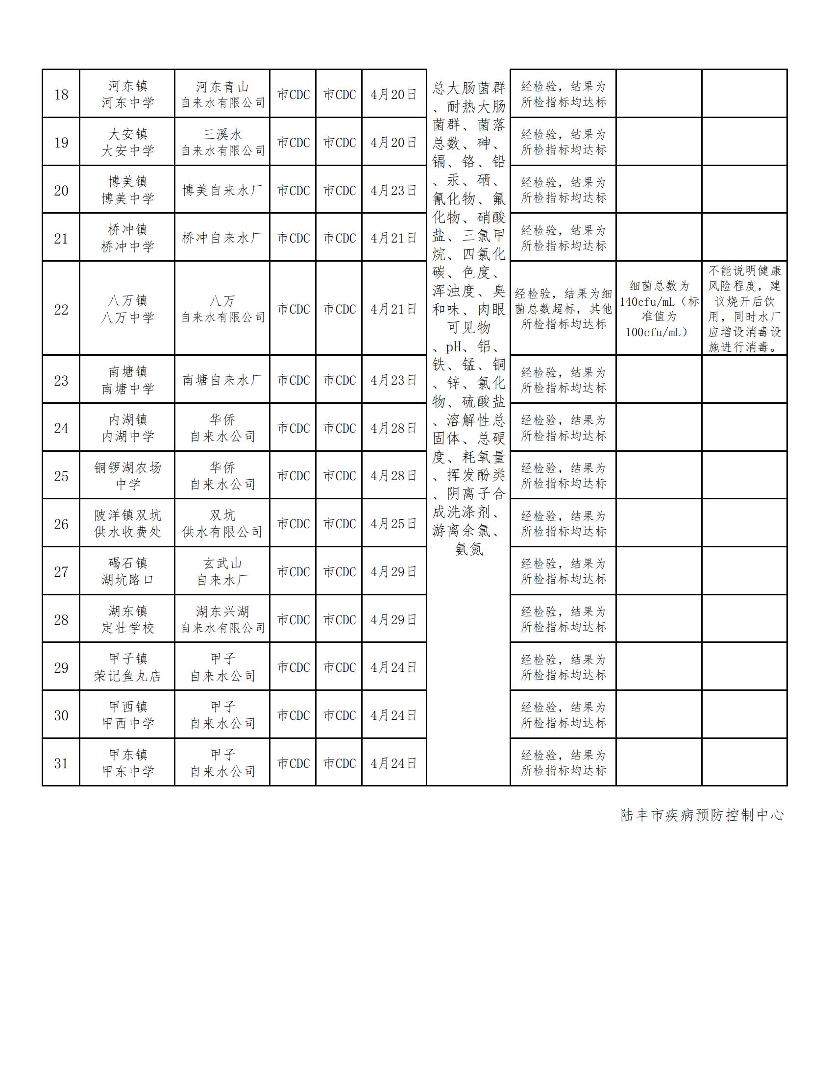 陸豐市用戶水龍頭水質(zhì)監(jiān)測信息公開表2022（第二季度）_01.jpg