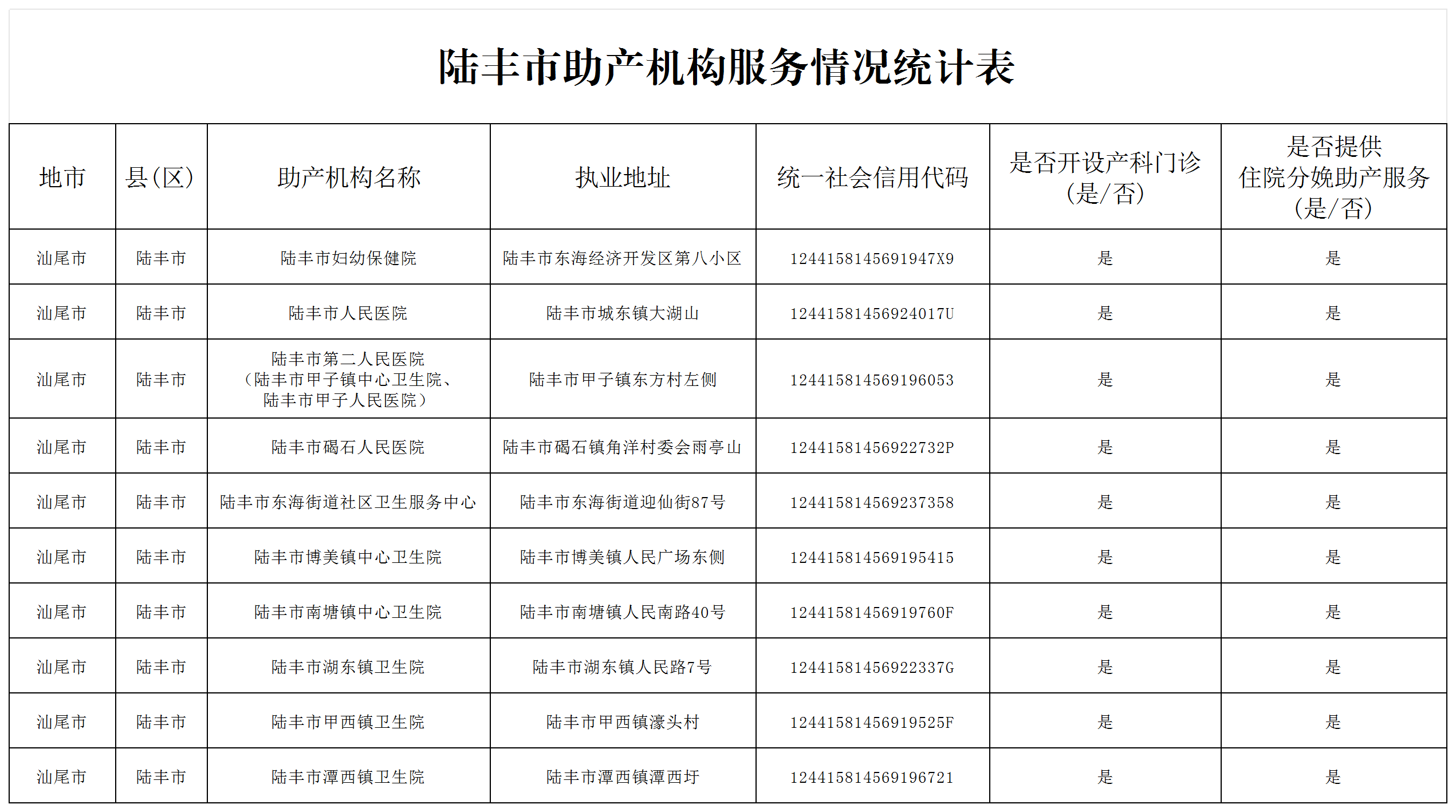 陸豐市助產機構服務情況統計表.png