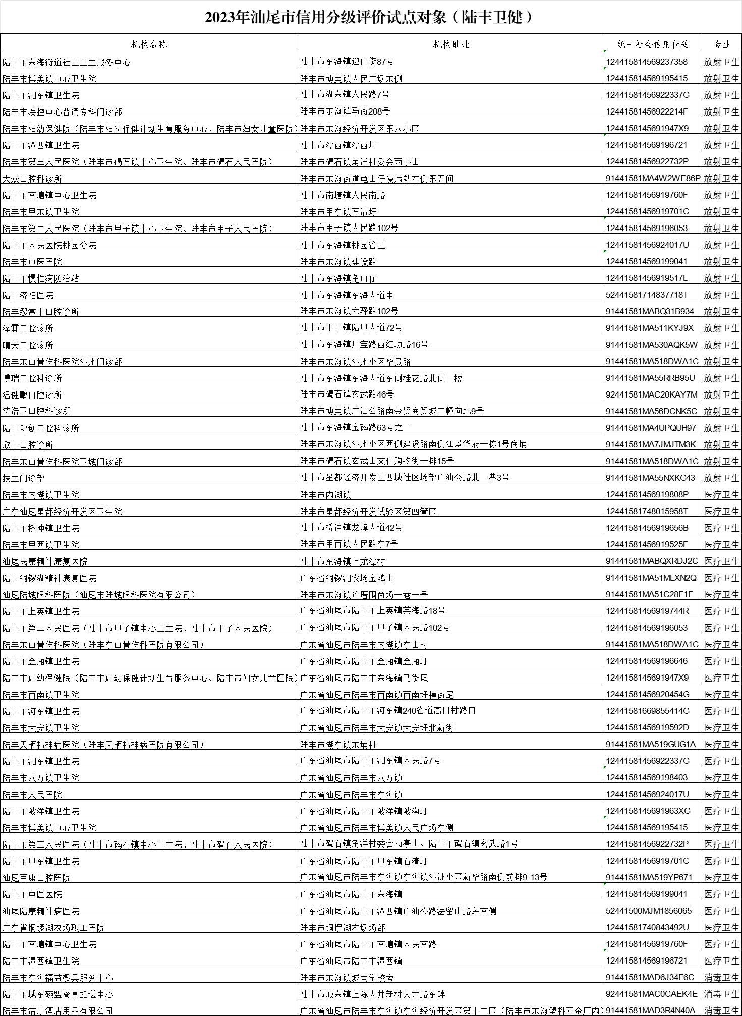 2023年汕尾市信用分級(jí)評(píng)價(jià)試點(diǎn)對(duì)象（陸豐衛(wèi)健）.png