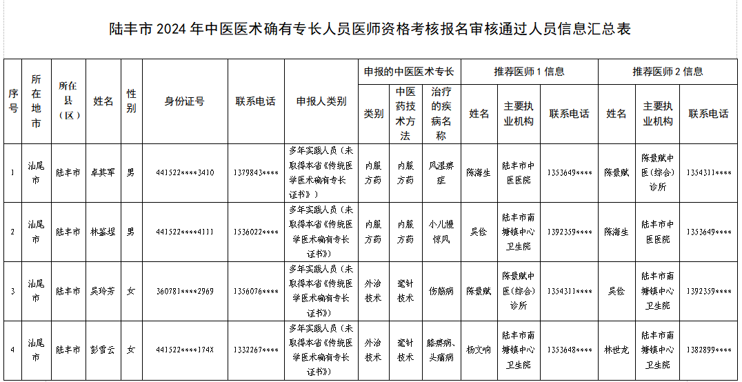 陸豐市2024年中醫醫術確有專長人員醫師資格考核報名審核通過人員信息匯總表.jpg