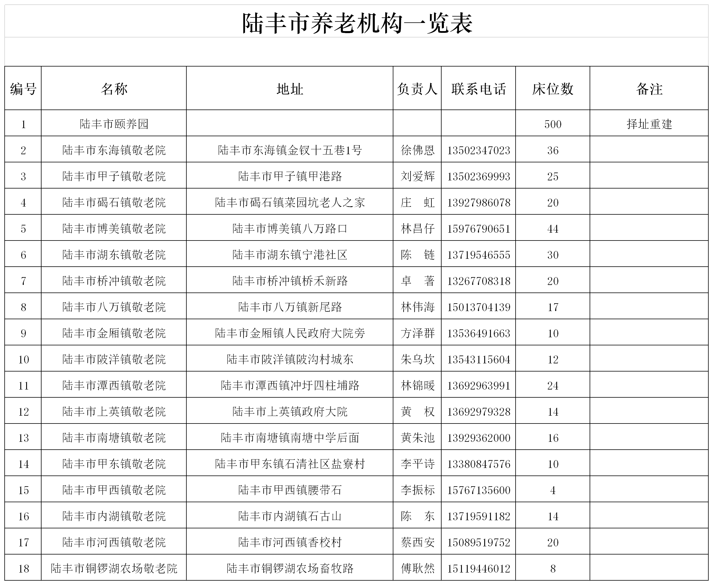 陸豐市養老機構一覽表.png