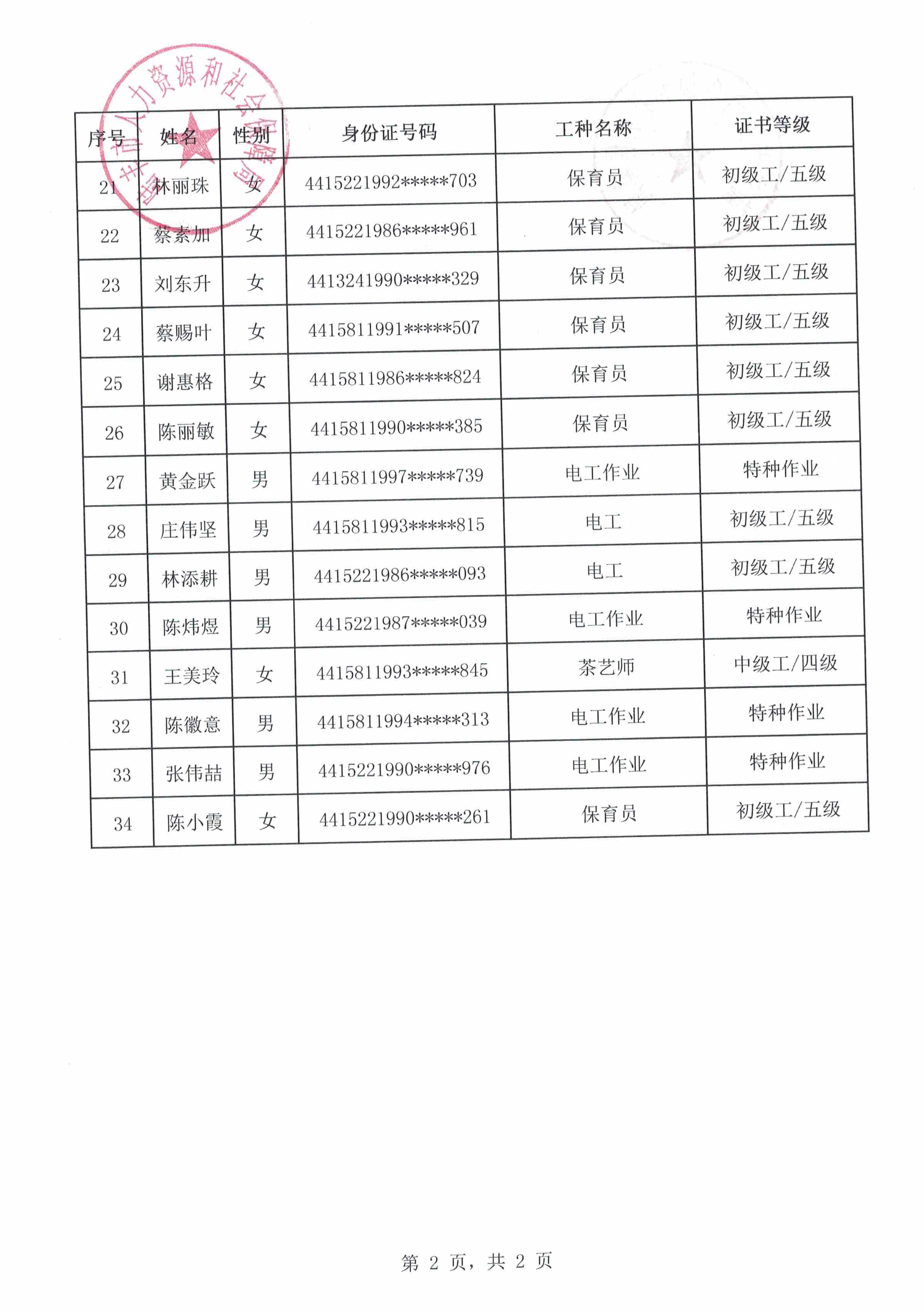 謝佩芬等34人申請技能晉升培訓補貼人員名單2.jpeg